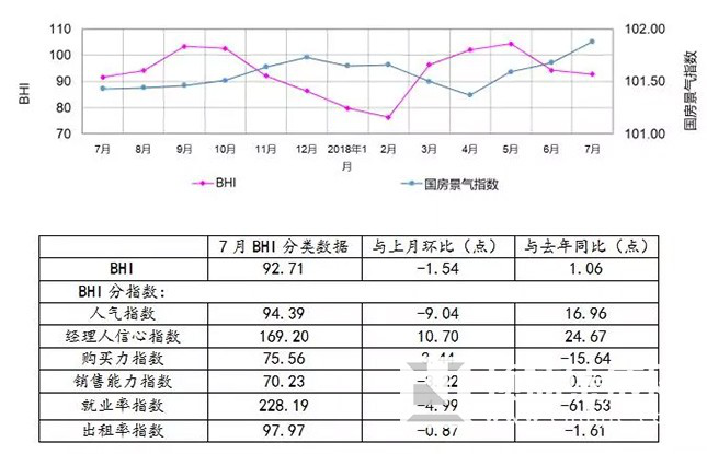 7月全国建材家居景气指数再回落,建材家居市场淡季来临? 7月全国建材家居景气指数再回落,建材家居市场淡季来临?